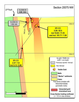 Figure 3: Cross section of the Auro Zone discovery, showing drill hole BR-020, and nearby historical drilling. (CNW Group/Great Bear Resources Ltd.)