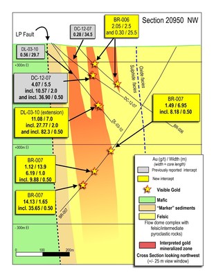 Figure 5: Cross section 20950 through the Yuma Zone, showing drill results to-date. (CNW Group/Great Bear Resources Ltd.)