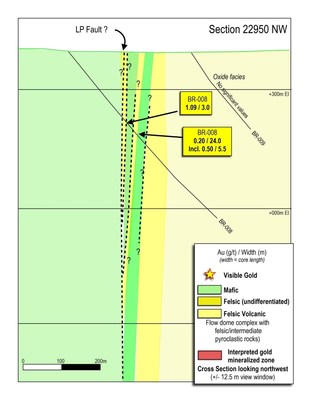 Figure 8: Northwest drill section 22950, showing four zones of low-grade gold mineralization in drill hole BR-008.  The marker unit that hosts high-grade gold observed elsewhere along the LP Fault is absent at this location. (CNW Group/Great Bear Resources Ltd.)