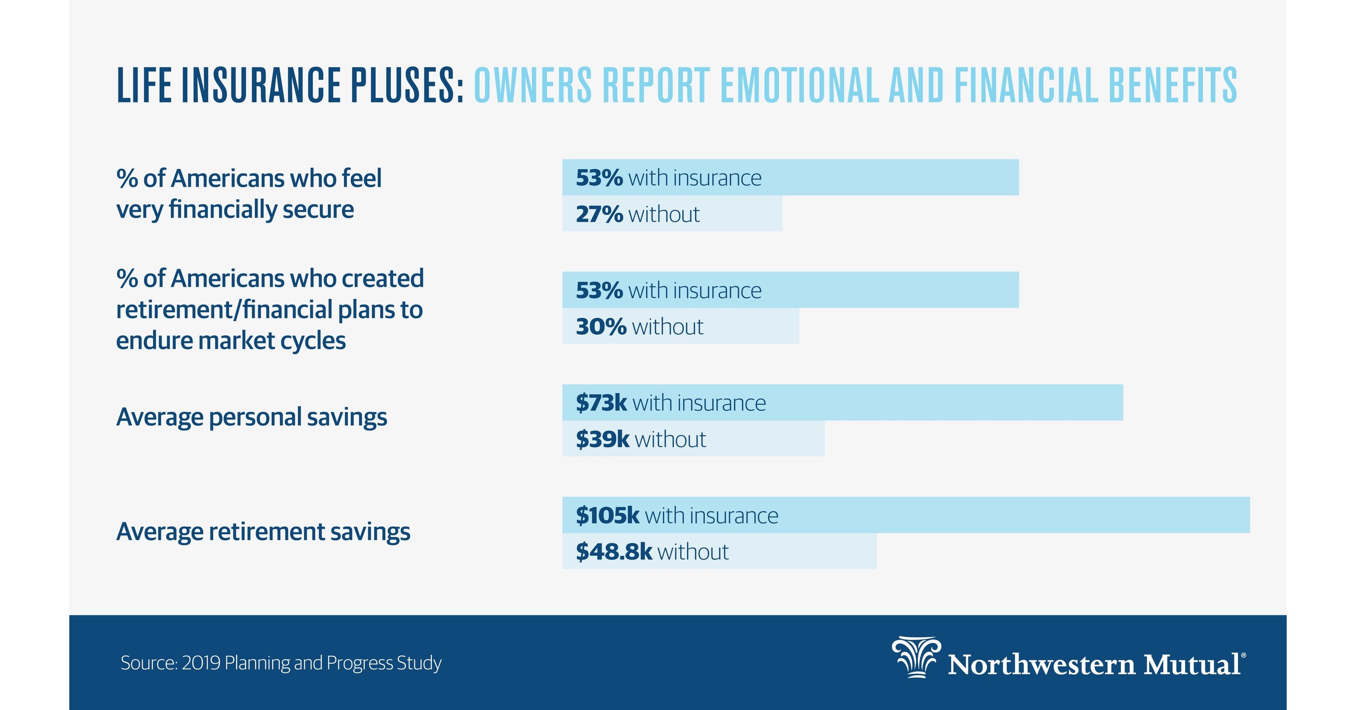 Northwestern Mutual Whole Life Insurance - Secondary Insurance