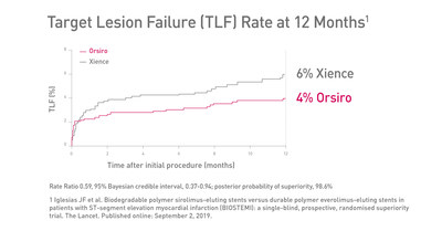 With 1,300 Patients, BIOSTEMI is the first published randomized superiority trial confirming superiority of a contemporary DES.