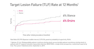 Superiority of Orsiro over Xience Demonstrated in STEMI Patients: Late-Breaking Data at ESC