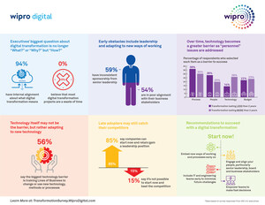 New study from Wipro finds sponsorship and business alignment as significant barriers to digital transformation