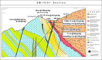 Figure 3: San Marcial Tunnel T-002: Cross Section with SMtr-001 and SM-19-01 (CNW Group/Goldplay Exploration Ltd)