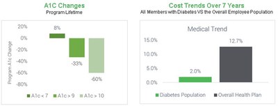 City of Lynn MA reduced HbA1c and hospitalizations for all diabetes members resulting in a significant reduction in overall medical trend for diabetes.