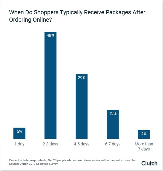 The Average Online Purchase Delivery Now Takes 2-3 Days, Thanks to ...