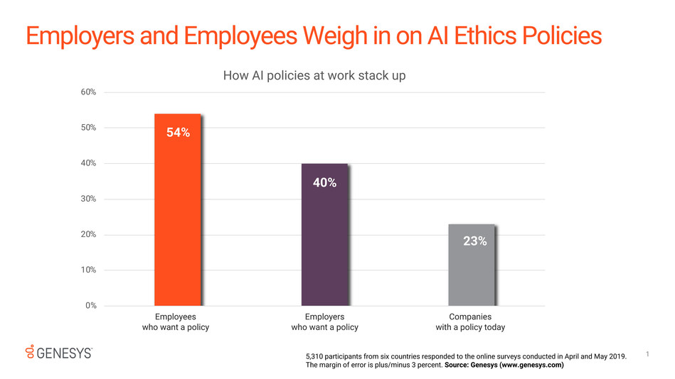 Recent research sponsored by Genesys found that 23% of employers say their company currently has a written policy on the ethical use of AI/bots. Meanwhile, 40% of employers without a written policy said they believe their companies should have one -- a stance supported by 54% of employees. Recent research sponsored by Genesys found that 23% of employers say their company currently has a written policy on the ethical use of AI/bots. Meanwhile, 40% of employers without a written policy said they believe their companies should have one -- a stance supported by 54% of employees.