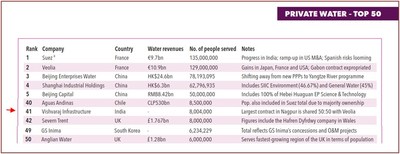 The world’s top 50 private water operators (partial list)