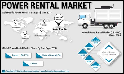 Power Rental Market Analysis (US$ Mn), Insights and Forecast, 2015-2026