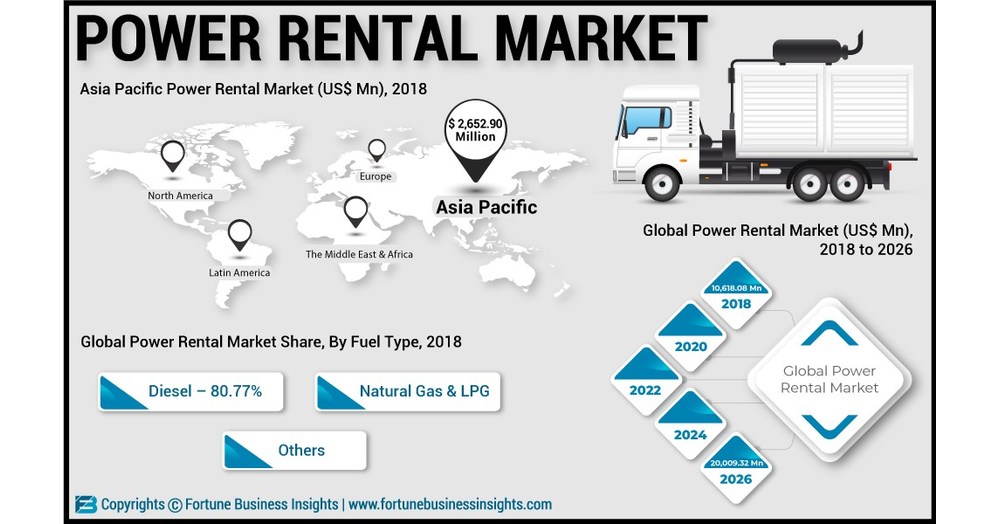 Power Rental Market is Predicted to Rise at a CAGR of 8.24