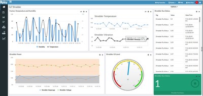 Factory floor data presented in customized dashboards and interactive charts.