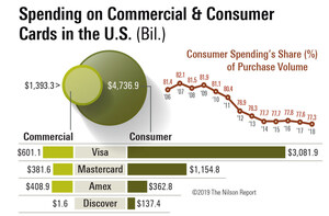 The U.S. Payment Card Market Tops $6 Trillion Commercial Cards Account for 23%
