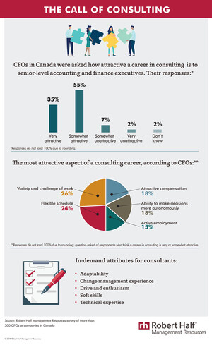 Survey: Nearly 9 in 10 CFOs in Canada Find Consulting an Attractive Career Option