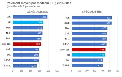 Paiement moyen par mdecin ETP, 2016-2017 (en milliers de $ par mdecin) (Groupe CNW/Institut du Quebec)