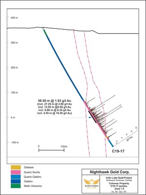 Figure 2. Cross Section - Colomac Zone 1.5 - Drillhole C19-17 (CNW Group/Nighthawk Gold Corp.)