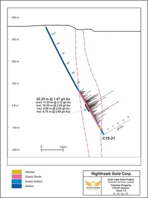Figure 3. Cross Section – Colomac Zone 1.5 - Drillhole C19-21 (CNW Group/Nighthawk Gold Corp.)