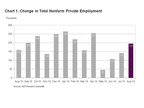 ADP National Employment Report: Private Sector Employment Increased by 195,000 Jobs in August