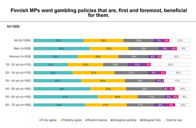 Finns believe that Finnish MPs want gambling policies that are, first and foremost, beneficial for them (PRNewsfoto/HRF Ltd)