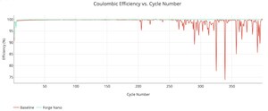 Forge Nano Selects Data Analytics Platform Voltaiq to Enhance Next-Generation Battery Coating Technology