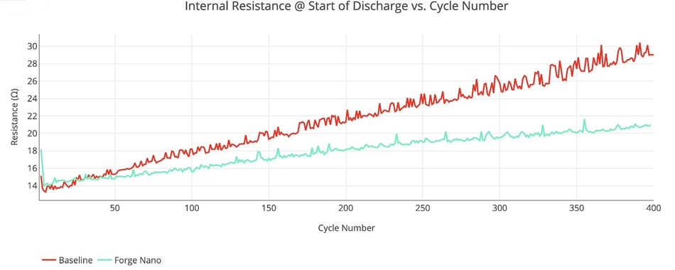 This plot created in the Voltaiq platform shows that batteries made with Forge Nano's ALD-coated materials maintain a lower internal resistance compared to the baseline material, meaning one can get more power from the battery.