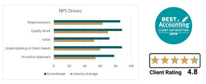 EisnerAmper Earns 2019 "Best Of Accounting" Award For Client Service Excellence