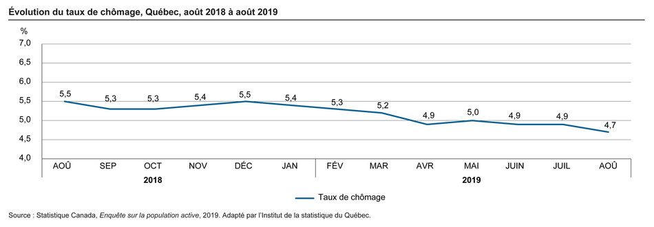 Hausse De Lemploi Et Baisse Du Taux De Chômage En Août 2019 - 