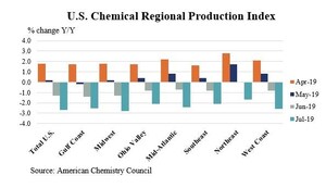 U.S. Chemical Production Fell In July