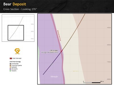 Figure 1. Bear Deposit 200-meter step out cross section looking west showing hole GTR-19-009 (CNW Group/Gatling Exploration Inc.)