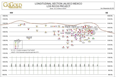 Figure 1 is a longitudinal section summary of all the holes drilled at Los Ricos to date and is available at https://gogoldresources.com/component/rsfiles/preview?path=diagrams%252FLosRicos_LongSec_20190904.pdf. (CNW Group/GoGold Resources Inc.)