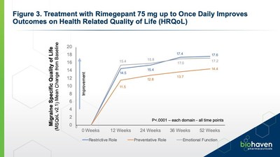 Figure 3: Treatment with Rimegepant 75 mg up to Once Daily Improves Outcomes on Health Related Quality of Life (HRQoL) Figure 3: Treatment with Rimegepant 75 mg up to Once Daily Improves Outcomes on Health Related Quality of Life (HRQoL)
