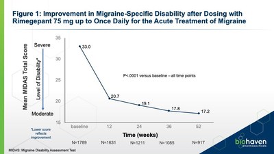 Figure 1: Improvement in Migraine-Specific Disability after Dosing with Rimegepant 75 mg up to Once Daily for the Acute Treatment of Migraine Figure 1: Improvement in Migraine-Specific Disability after Dosing with Rimegepant 75 mg up to Once Daily for the Acute Treatment of Migraine
