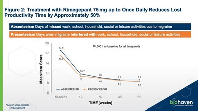 Figure 2: Treatment with Rimegepant 75 mg up to Once Daily Reduces Lost Productivity Time by Approximately 50% Figure 2: Treatment with Rimegepant 75 mg up to Once Daily Reduces Lost Productivity Time by Approximately 50%