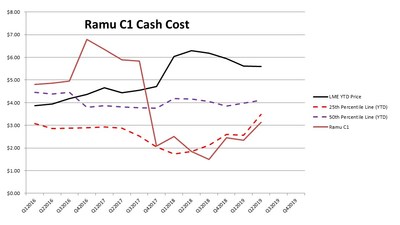 Ramu C1 Cash Costs (CNW Group/Cobalt 27 Capital Corp)