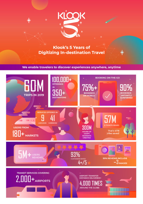 Klook Celebrates 5th Anniversary And Will Surpass 60 Million Trip