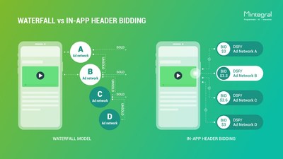 Mintegral Launches In-App Header Bidding Technology