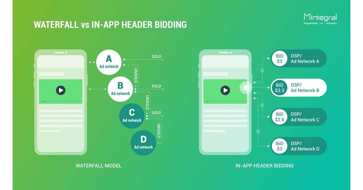 Mintegral Launches In-App Header Bidding Technology