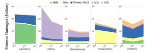 Social costs of U.S. air pollution are down across economy, but vary widely between sectors