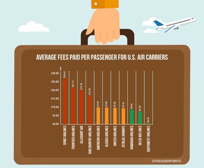 airlines without baggage fees