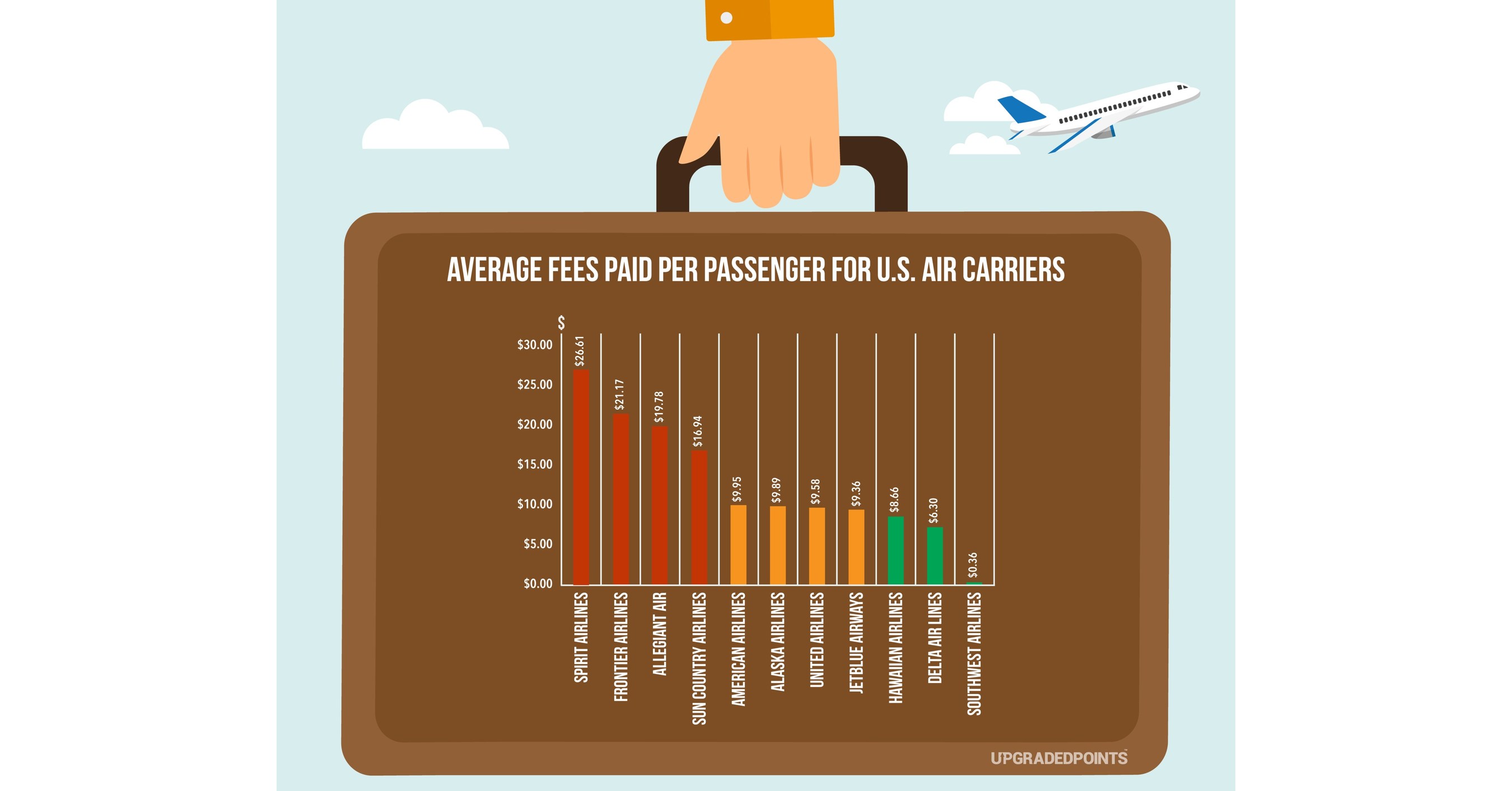 Upgraded Points Latest Study Reveals How Much U.S. Airlines Make from ...