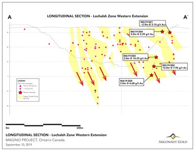 Section A is a longitudinal section through high grade zones in the Localsh Zone Western Extension on the Magino Project property, highlighting key drillhole intercepts from our recent drilling program. (CNW Group/Argonaut Gold Inc.)