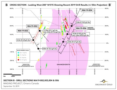 Cross Section B is a section though high grade zones looking west showing highlighted intercepts from drillholes MA19-002, MA19-003 and MA19-004. (CNW Group/Argonaut Gold Inc.)