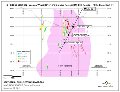Cross Section B is a section though high grade zones looking west showing highlighted intercepts from drillhole MA19-004. (CNW Group/Argonaut Gold Inc.)