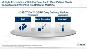 Biohaven Advances NOJECTION™ Migraine Platform With Completion Of Enrollment Of Pivotal Phase 2/3 Trial Of Vazegepant, The First Intranasally Administered CGRP Receptor Antagonist In Development For The Acute Treatment Of Migraine