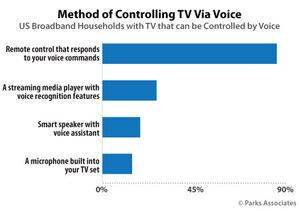 Parks Associates: 12% of US Broadband Households Say Voice Control Is the Top Feature When Buying a New Smart TV