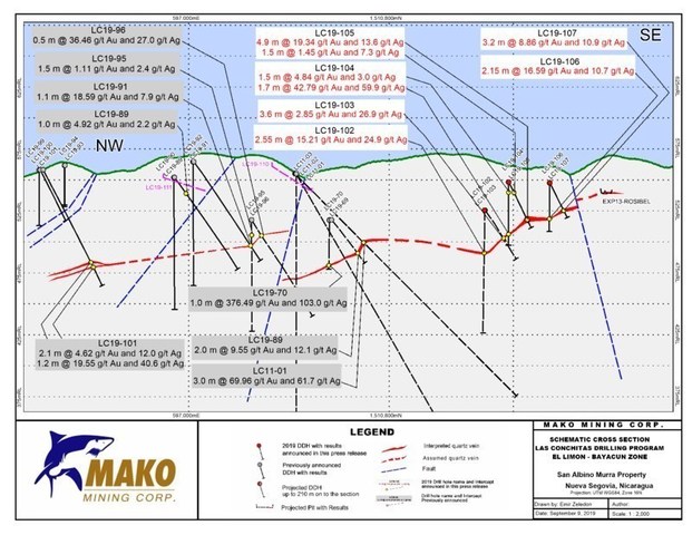 SCHEMATIC CROSS SECTION - EL LIMON - BAYACUN ZONE - FINAL (CNW Group/Mako Mining Corp.)