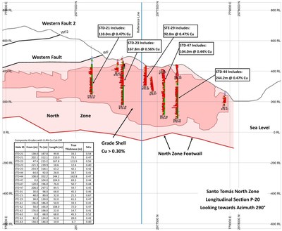 Longitudinal Section P20 through the Santo Toms North Zone deposit. (CNW Group/Oroco Resource Corp.)