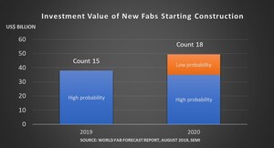 Fabs Valued at Nearly $50 Billion to Start Construction in 2020