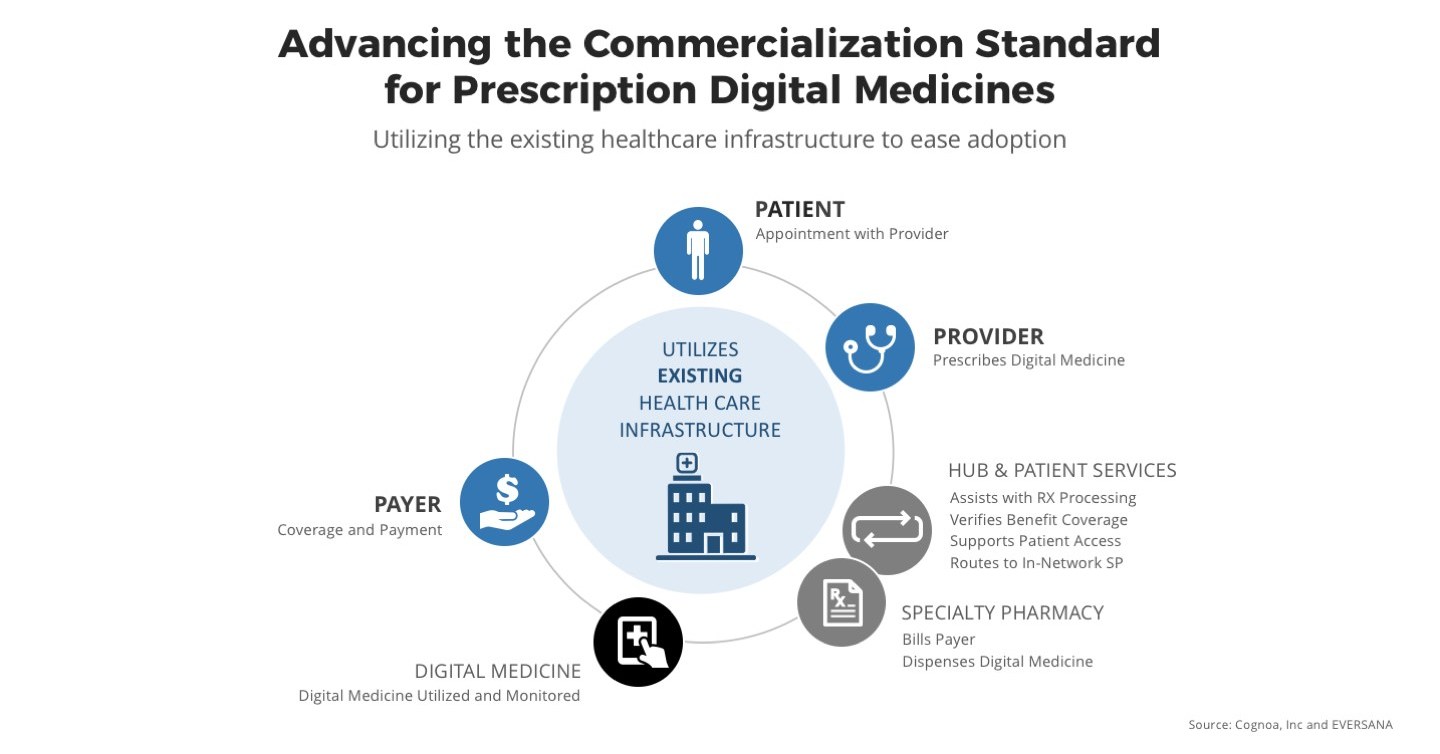 Cognoa and EVERSANA™ announce partnership to advance the ...