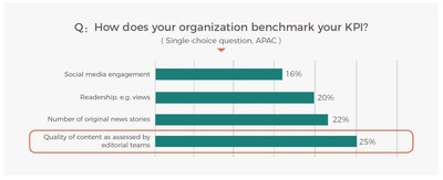 Survey results on journalists’ key performance indicators
