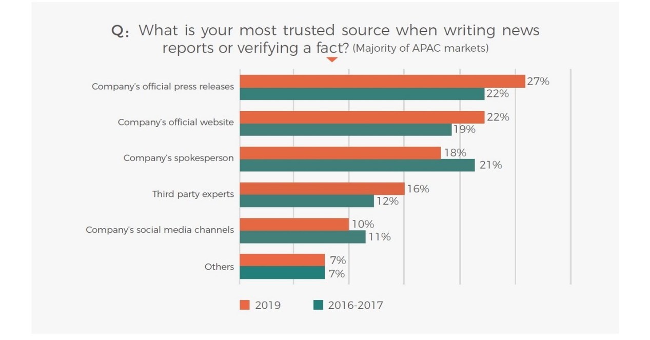 Pr Newswire S Apac Survey Reveals Content Quality Is The Top Priority For Journalists